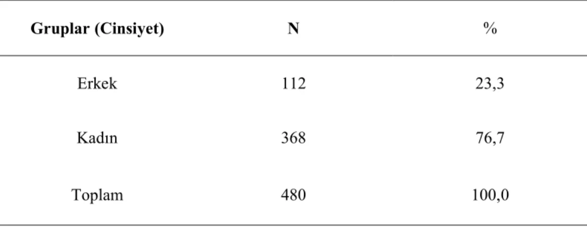 Tablo 2. Katılımcı Frekans ve Yüzdeleri 1 (Cinsiyet) 