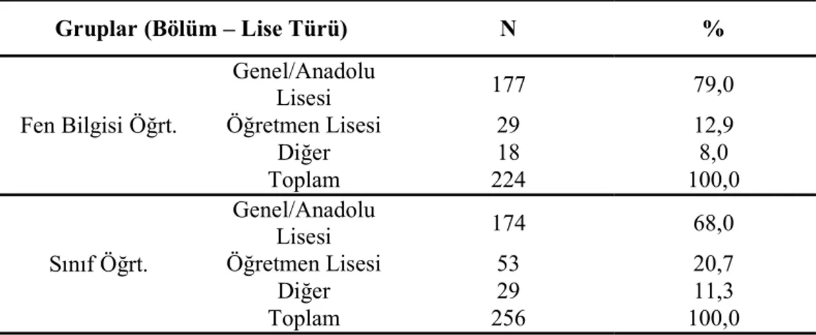 Tablo 7. Katılımcı Frekans ve Yüzdeleri 6 (Okuduğu Bölüm – Lise Türü) 