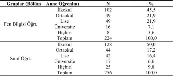 Tablo 10. Katılımcı Frekans ve Yüzdeleri 9 (Okuduğu Bölüm – Anne Öğrenim  Düzeyi) 