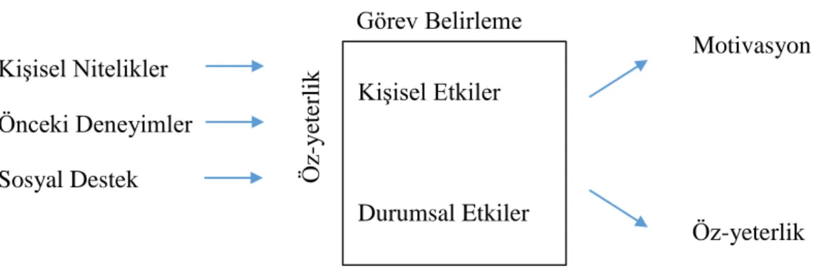 Şekil 2.2 Davranış Değişikliğinde Öz-Yeterliğin Rolü (Schunk, 1995) 