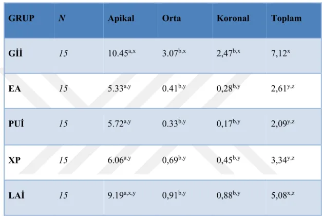 Tablo 4.1. Kalan artık dolgu maddelerinin oranları. 