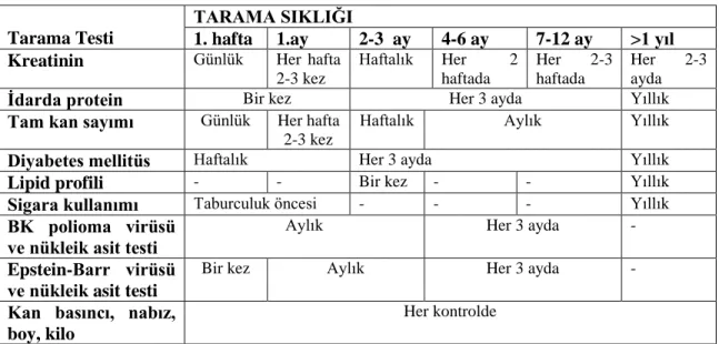 Tablo 2.2. Böbrek Nakli Sonrası Taramalar 