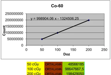 Şekil 3.16. Co-60 için TLD kalibrasyonu y = 998904.06 x - 1324506.25  0 50000000 100000000 150000000 200000000 250000000 0 50 100 150  200  250 Count Doz Co-60  50 cGyORTALAMA48566185100 cGyORTALAMA98647667,5200 cGyORTALAMA198429050