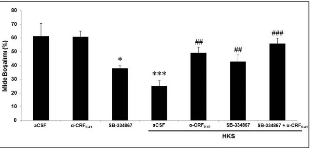 ġekil 4.8. Stres uygulanmayan bazal koşullardaki sıçanlarda santral ekzojen CRF (1 µg, icv)  ve OXA (20  µg,  icv) uygulamasının  katı  mide  boşalımına  etkisi