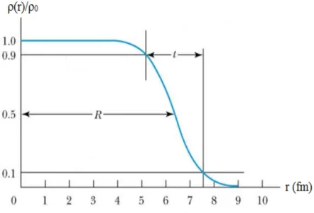 Şekil 1.1. Çekirdeğin yük yoğunluğunun yarıçapa göre değişimi (Krane 1987)