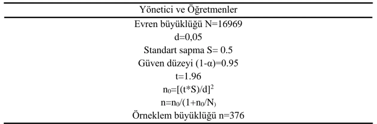 Tablo 3.  3 Nicel Araştırma Deseni için Örneklem Hesaplaması  Yönetici ve Öğretmenler   Evren büyüklüğü N=16969  d=0,05  Standart sapma S= 0.5  Güven düzeyi (1-α)=0.95  t=1.96  n 0 =[(t*S)/d] 2 n=n 0 /(1+n 0 /N )  Örneklem büyüklüğü n=376 