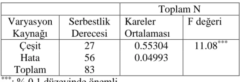 Çizelge  4.1.  Arpa  çeşitlerinin  yaprak  analizleri  sonucunda  belirlenen  toplam  N  içeriklerine ait varyans analiz sonuçları 