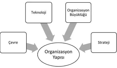 Şekil 2.1.3.1.2. Hitt, Middlemist ve Mathis’e göre Örgüt Yapısını Belirleyen Faktörler  Bilişim sistemleri açısından bakıldığında ise ortak olan görüş, teknoloji ile örgüt yapısı  arasında  karşılıklı  bir  etkileşimin  olduğudur  (Öğüt,  2012;  Kalay,  20