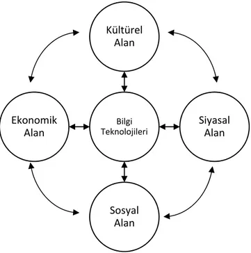 Şekil 2.2.2.2. Bilgi Toplumunda Toplumsal Gelişme (Erkan, 1998) 