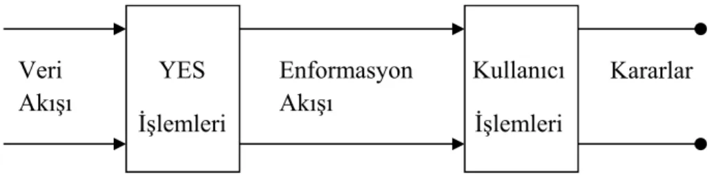 Şekil 2.2.4.2. Yönetim Enformasyon Sistemleri İşleyişi 