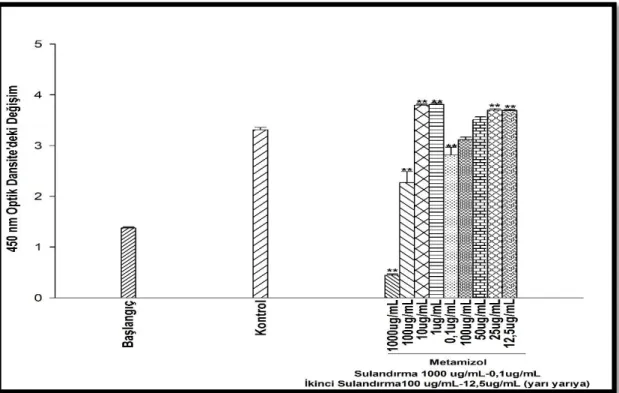 Şekil 4.5. Metamizol’ün 1. Set 48 saatlik inkübasyon süresi sonunda, U-87 MG hücre  viabilitesindeki değişikliğe etkisi (**, p&lt;0.01; *, p&lt;0.05 kontrole kıyasla)