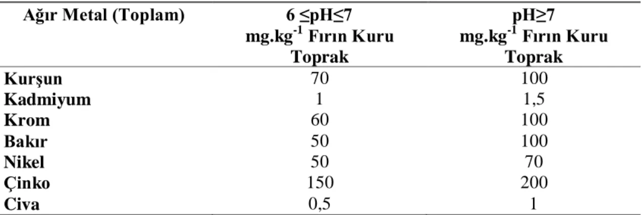 Çizelge 2.1. Topraktaki ağır metal sınır değerleri  Ağır Metal (Toplam)  6 ≤pH≤7 