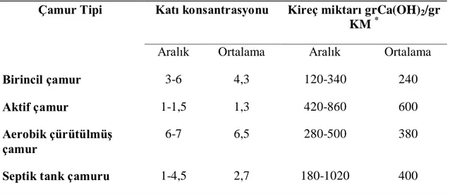 Çizelge 2.3.Sıvı çamur stabilizasyonu için tipik kireç dozları 