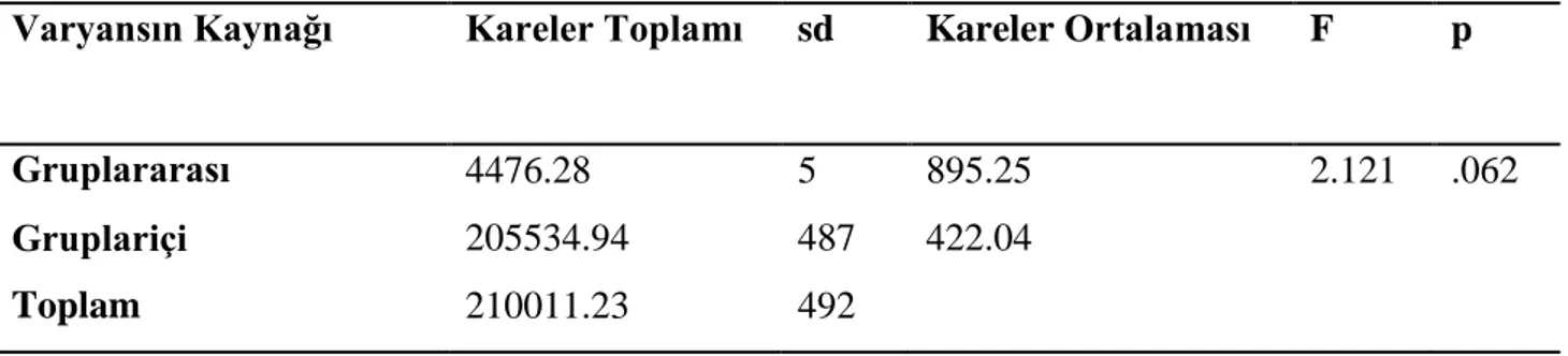 Tablo 1.2:  Saldırganlık Puanlarının Anne Eğitim Düzeyine Göre Tek Yönlü ANOVA Testi  Sonuçları 