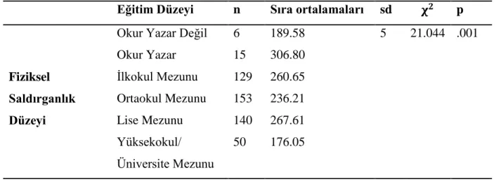 Tablo 4.11: Fiziksel Saldırganlık Düzeylerinin Baba Eğitim Düzeyine Göre Kruskall Wallis  Testi Sonuçları 