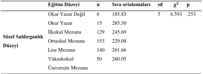 Tablo 4.15: Sözel Saldırganlık Düzeylerinin Baba Eğitim Düzeyine Göre Kruskall Wallis  Testi Sonuçları 