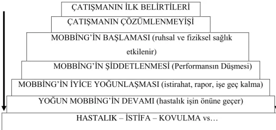 Şekil 2.1. ” İtalyan-Ege Modeli” Mobbing Aşamaları (Çobanoğlu, 2005, s.95)  2.2.3.3. Psikolojik Şiddetin Dereceleri 