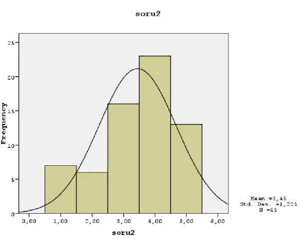 Grafik 4.2’de anketin ikinci maddesine ilişkin histogram grafiği normal dağılım eğrisi  ile beraber verilmiştir