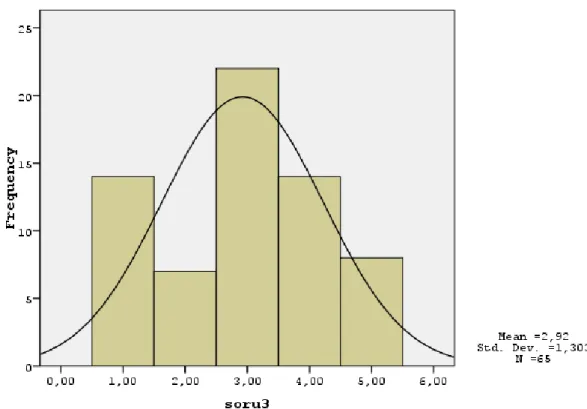 Grafik 4.3’te anketin üçüncü maddesine ilişkin histogram grafiği normal dağılım eğrisi  ile beraber verilmiştir