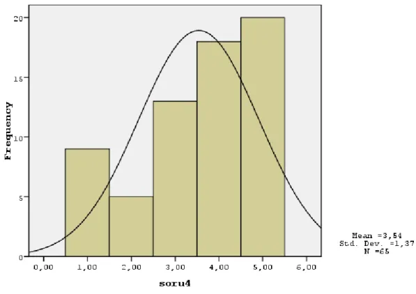 Grafik  4.4’te  anketin  dördüncü  maddesine  ilişkin  histogram  grafiği  normal  dağılım  eğrisi ile beraber verilmiştir