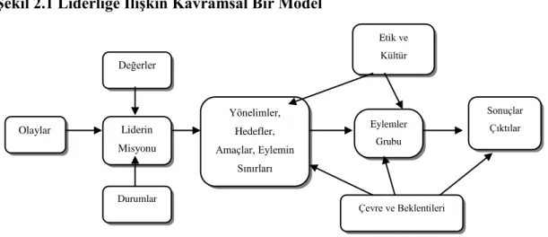Şekil 2.1 Liderliğe İlişkin Kavramsal Bir Model 