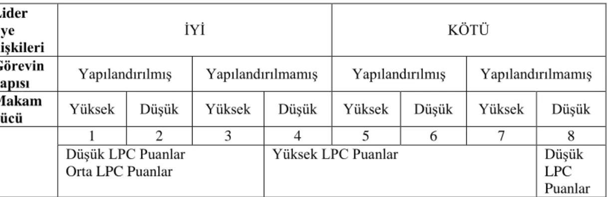 Şekil 2.3 Önderlerin LPC Puanları ve Grup Etkililiği 