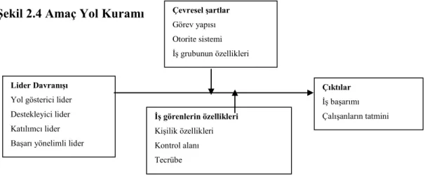 Şekil 2.4 Amaç Yol Kuramı 