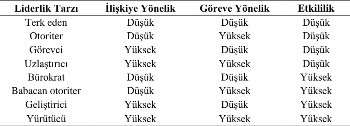 Tablo 2.4. Reddin’in Liderlik Tarzları 