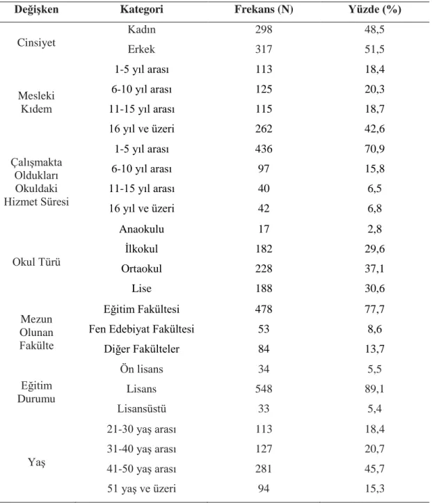 Tablo 3.1. Katılımcıların Demografik Özellikleri 