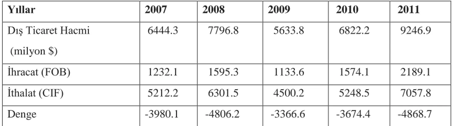Tablo 5.4 Gürcistan’ın 2007-2011 Yılları Arası Dış Ticaret Verileri 