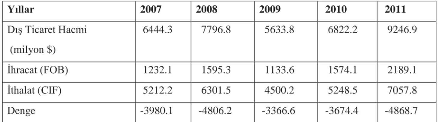 Tablo 5.4 Gürcistan’ın 2007-2011 Yılları Arası Dış Ticaret Verileri 