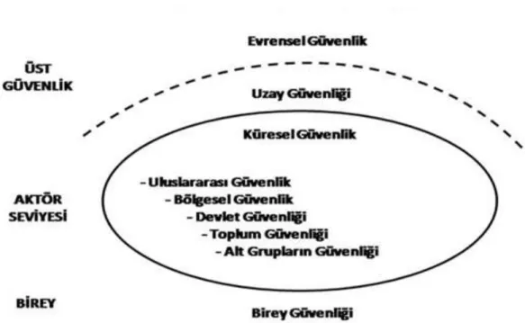 Şekil 1.1 Güvenliğin Katmanları  Kaynak: Yılmaz, 2014: 12. 