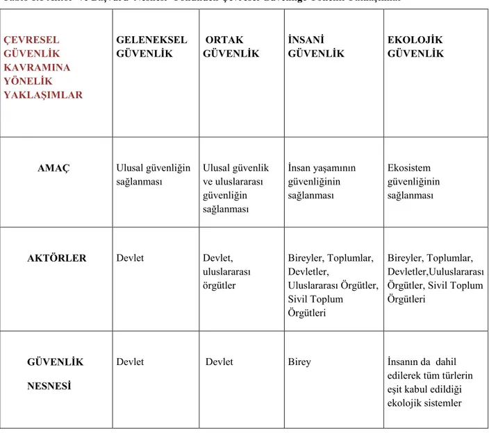 Tablo 1.1 Aktör  ve Başvuru  Nesnesi  Yönünden Çevresel Güvenliğe Yönelik Yaklaşımlar 