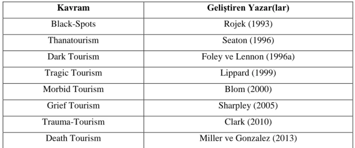Tablo 1.1 Hüzün Turizmi Kavramının Gelişim Süreci 