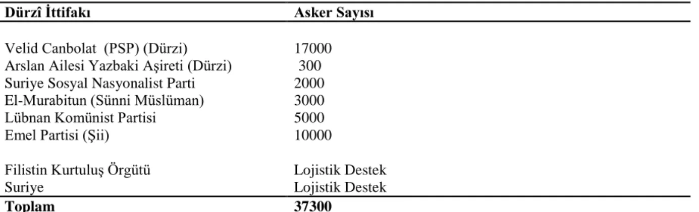 Tablo 3.9 Dağ Savaşı ve Dürzî İttifakı