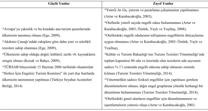 Tablo 2.2. Türkiye’de Engelli Turizm Pazarının SWOT Analizi Yöntemiyle Değerlendirilmesi