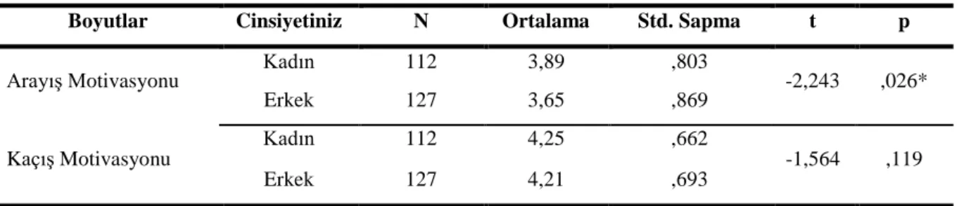 Tablo 4.7 Cinsiyete Göre Katılımcıların Motivasyon Farklılıkları 