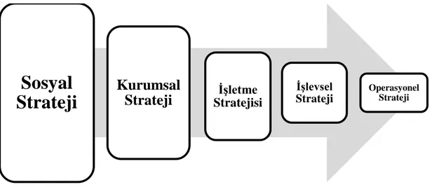 Şekil 1.3. Stratejik Yönetim Düzeylerine Göre Strateji Tipleri 