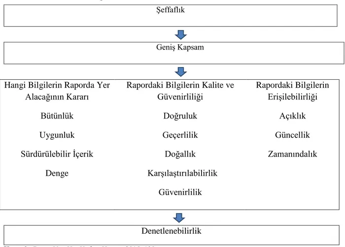 Tablo 1.1 Sürdürülebilirlik Raporlamada Bulunması Gereken Temel Özellikler  Şeffaflık 