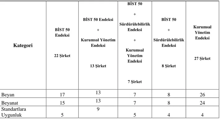 Tablo 3.6 Etik ve Dürüstlük İlkesini Uygulayan Şirketlerin Dağılımı  Kategori  BİST 50  Endeksi   22 Şirket  BİST 50 Endeksi +  Kurumsal Yönetim Endeksi  13 Şirket              BİST 50 +  Sürdürülebilirlik Endeksi + Kurumsal Yönetim Endeksi  7 Şirket  BİST