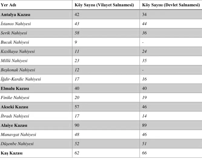 Tablo 2.4. Konya Vilayet ve Devlet Salnamesiʼne Göre Teke Sancağı (1906) 254