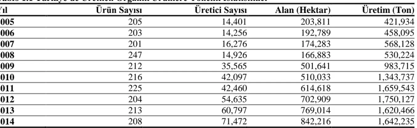 Tablo 1.1 Türkiye' de Üretilen Organik Ürünlere Yönelik İstatistikler 