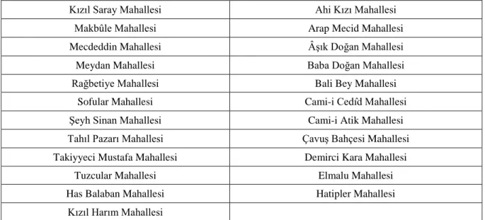 Tablo 2.3  84 No’lu Antalya ġer’iyye Sicilinde Yer Alan, Merkez Antalya Kazası’na Bağlı Mahalleler 59