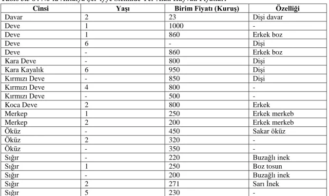 Tablo 3.5 84 No’lu Antalya ġer’iyye Sicilinde Yer Alan Hayvan Fiyatları 280