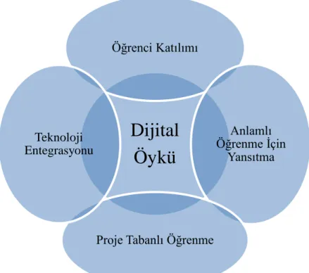 Şekil  2.1:  Dijital  öyküleme metodu ile  öğrenci merkezli  yaklaşımların birleşmesi  (Barrett, 2006) 