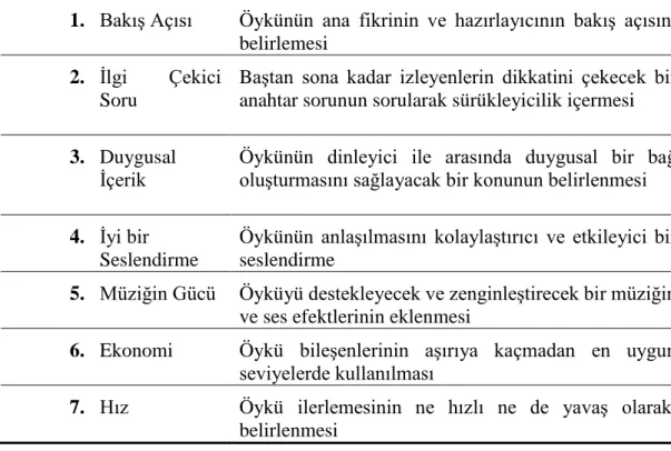 Tablo 2.2: Dijital Öykü lerin yedi temel öğesi (Robin, 2006). 