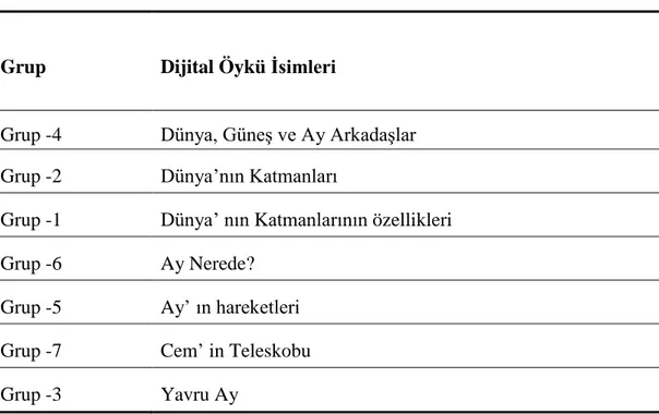 Tablo 3.6.  Deney Grubu Öğrencileri Grupları ve Dijital Öykülerin İsimleri 