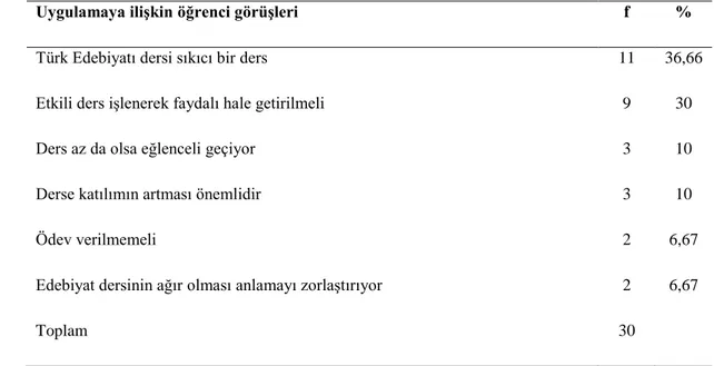 Tablo  4.7’de  görüldüğü  gibi  lise  öğrencileri  çoğunlukla,  mevcut  programa  yönelik  işlenen  Türk  Edebiyatı  dersinin  sıkıcı  olduğu  görüşünü  (%36,66)  bildirmişlerdir