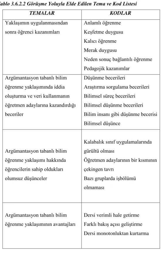 Tablo 3.6.2.2 Görüşme Yoluyla Elde Edilen Tema ve Kod Listesi 