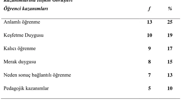 Tablo  4.1.3.1  incelendiğinde  öğretmen  adaylarının  büyük  çoğunluğu  öğrenci  kazanımlarına  yönelik  anlamlı  öğrenmeyi  sağladıklarını  belirtmişlerdir